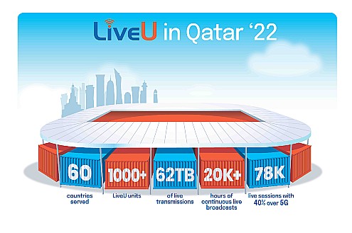 LiveU useage increased at Qatar '22.